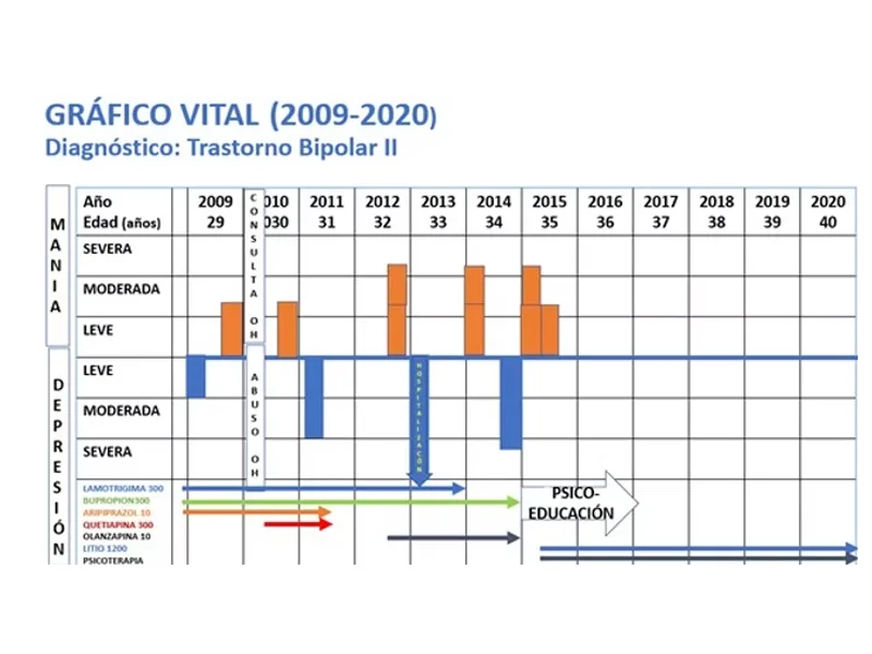 Gráfico vital 2
